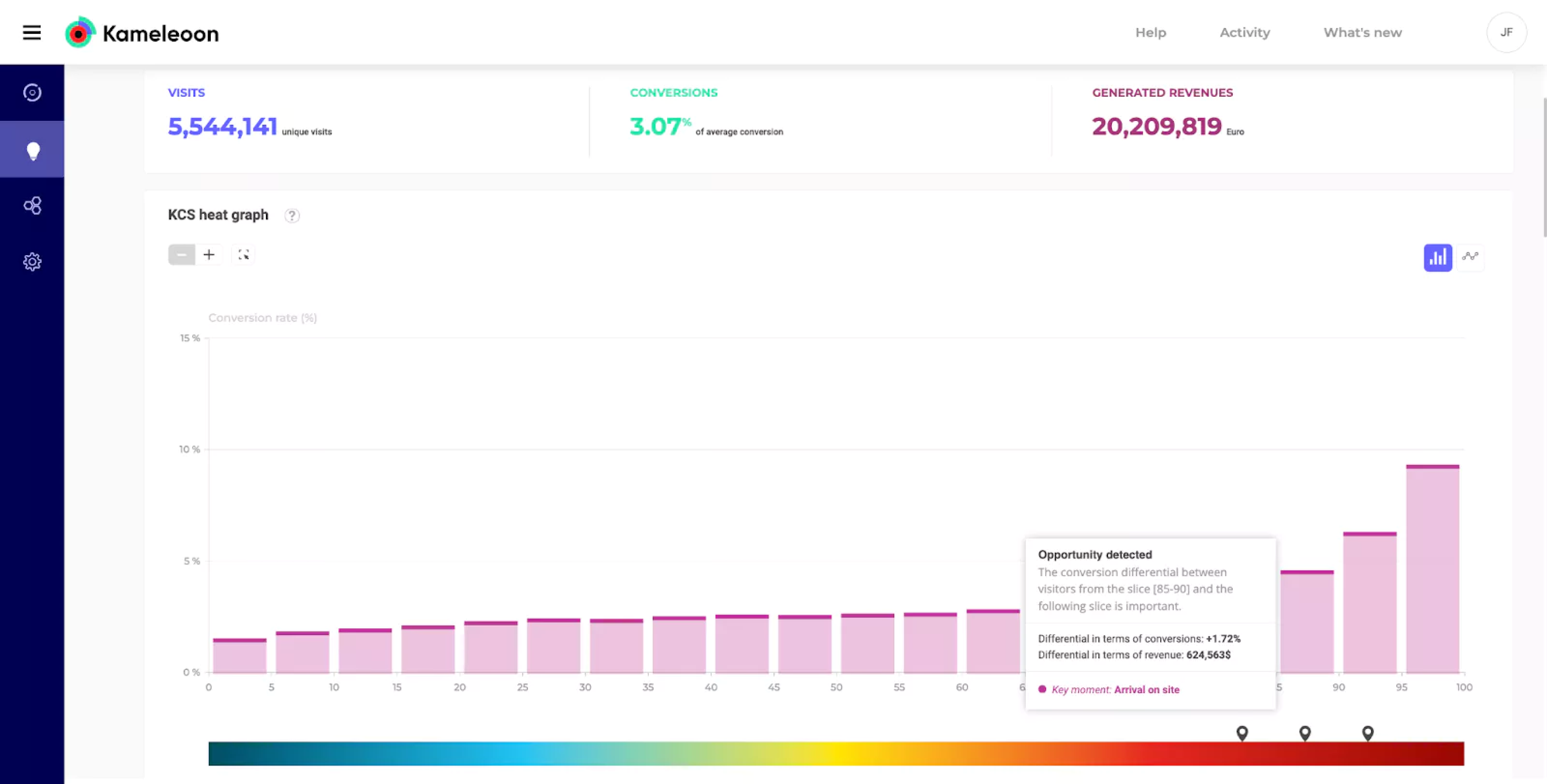 Kameleoon AI Predictive Targeting